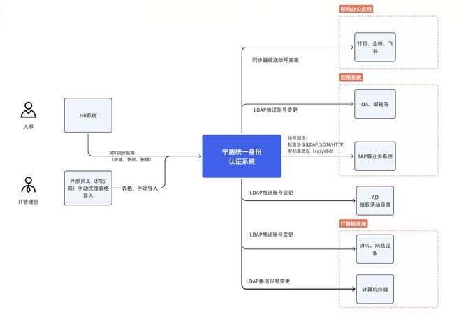 如何借助宁盾统一身份中台自动化管理员工账号生命周期？(图3)