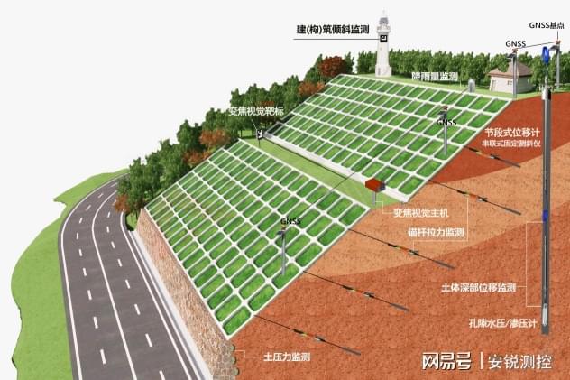 保障高速公路、边坡安全事前结构自动化监测是关键！(图4)