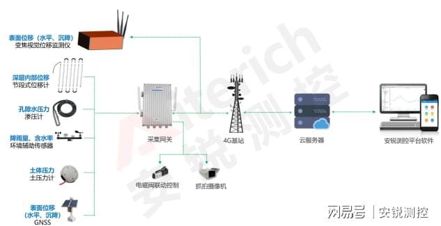 保障高速公路、边坡安全事前结构自动化监测是关键！(图5)