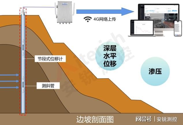保障高速公路、边坡安全事前结构自动化监测是关键！(图7)