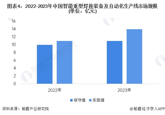 WilliamHill【行业深度】洞察2024：中国智能重型焊接装备及自动化生产线行业市场规模及竞争格局(附市场规模、竞争格局等)(图4)