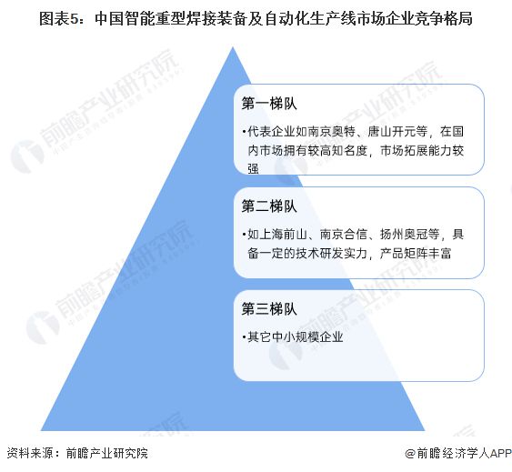 WilliamHill【行业深度】洞察2024：中国智能重型焊接装备及自动化生产线行业市场规模及竞争格局(附市场规模、竞争格局等)(图5)