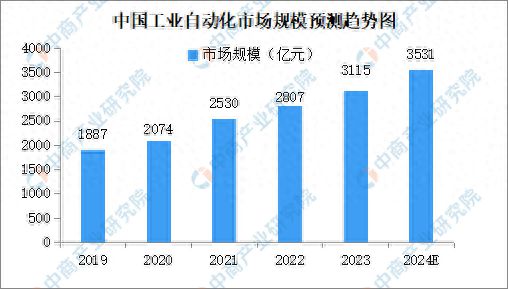 2024年中国工业自动化市场发展现状及未来发展前景(图1)