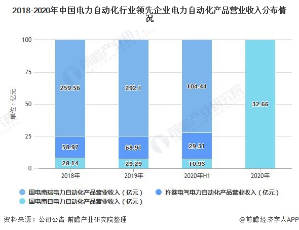 行业深度！一文带你了解2021年中国电力自动化行业市场现状、竞争格局及发展趋势(图3)