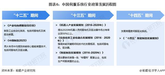 「前瞻分析」2024-2029年伺服系统行业区域需求及市场规模分析(图1)