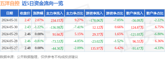 股票行情快报：五洋自控（300420）5月31日主力资金净买入23415万元(图1)