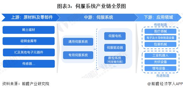 威廉希尔WilliamHill预见2024：《2024年中国伺服系统行业全景图谱》(附市场规模、竞争格局和发展前景等)(图3)