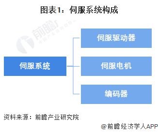 威廉希尔WilliamHill预见2024：《2024年中国伺服系统行业全景图谱》(附市场规模、竞争格局和发展前景等)(图1)