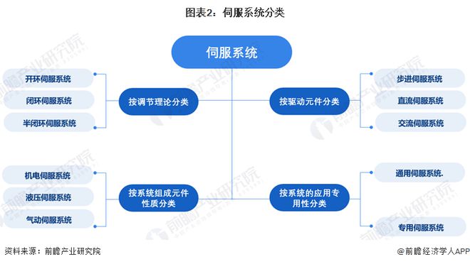 威廉希尔WilliamHill预见2024：《2024年中国伺服系统行业全景图谱》(附市场规模、竞争格局和发展前景等)(图2)
