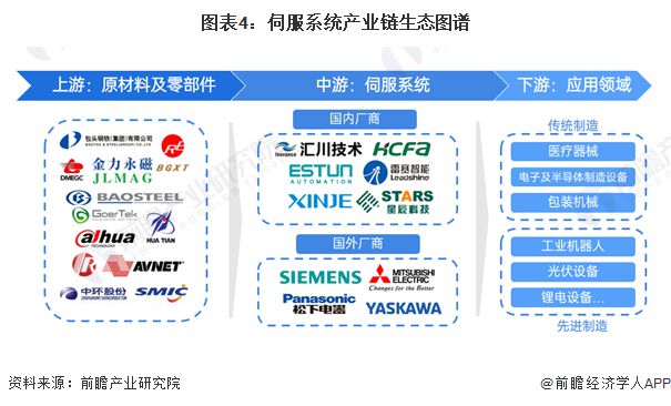 威廉希尔WilliamHill预见2024：《2024年中国伺服系统行业全景图谱》(附市场规模、竞争格局和发展前景等)(图4)