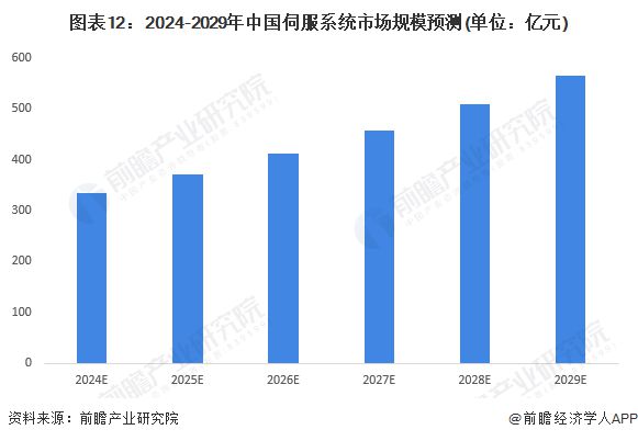 威廉希尔WilliamHill预见2024：《2024年中国伺服系统行业全景图谱》(附市场规模、竞争格局和发展前景等)(图12)