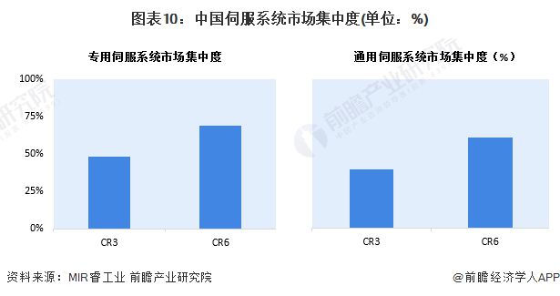 威廉希尔WilliamHill预见2024：《2024年中国伺服系统行业全景图谱》(附市场规模、竞争格局和发展前景等)(图10)