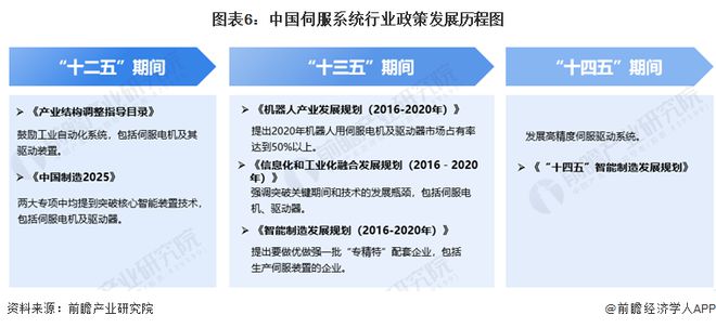 威廉希尔WilliamHill预见2024：《2024年中国伺服系统行业全景图谱》(附市场规模、竞争格局和发展前景等)(图6)