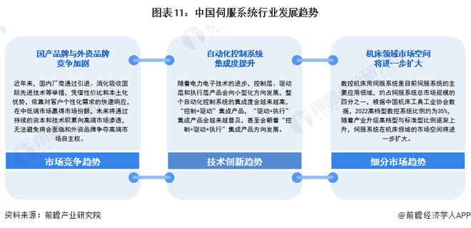 威廉希尔WilliamHill预见2024：《2024年中国伺服系统行业全景图谱》(附市场规模、竞争格局和发展前景等)(图11)