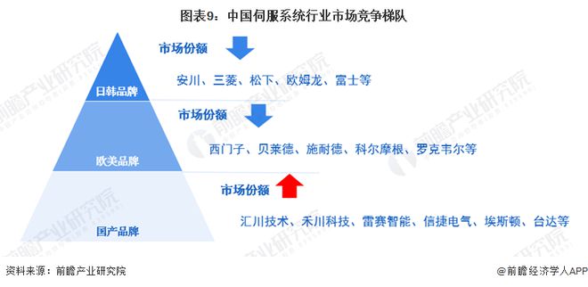威廉希尔WilliamHill预见2024：《2024年中国伺服系统行业全景图谱》(附市场规模、竞争格局和发展前景等)(图9)