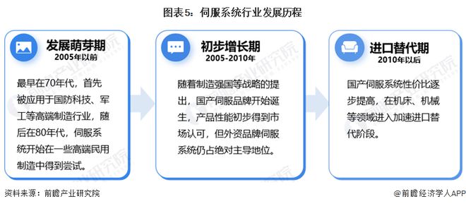 威廉希尔WilliamHill预见2024：《2024年中国伺服系统行业全景图谱》(附市场规模、竞争格局和发展前景等)(图5)