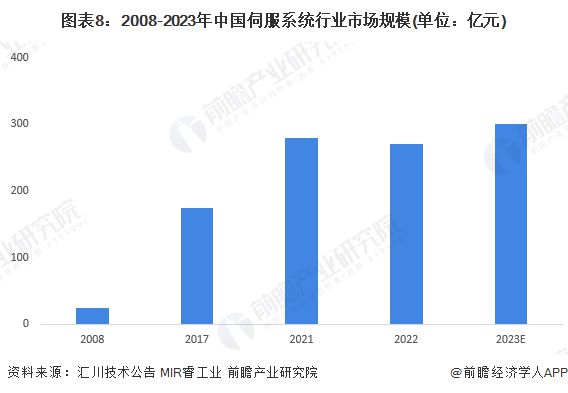 威廉希尔WilliamHill预见2024：《2024年中国伺服系统行业全景图谱》(附市场规模、竞争格局和发展前景等)(图8)