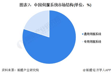 威廉希尔WilliamHill预见2024：《2024年中国伺服系统行业全景图谱》(附市场规模、竞争格局和发展前景等)(图7)
