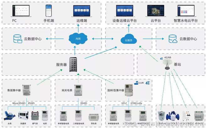 远程水电表计量抄表自动化是什么？(图1)