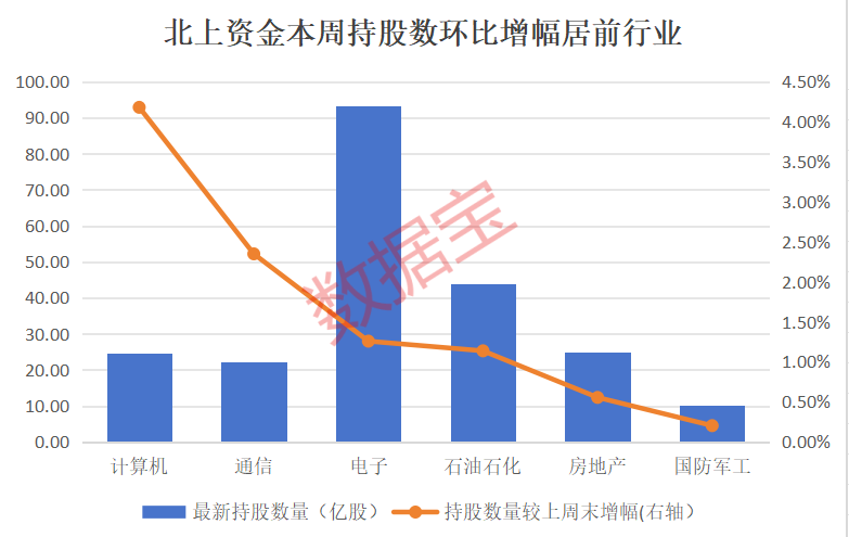 2股增仓超1000万股北上资金大手笔加仓这一行业9股获连续4周买入(图1)