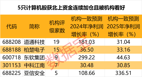 2股增仓超1000万股北上资金大手笔加仓这一行业9股获连续4周买入(图3)