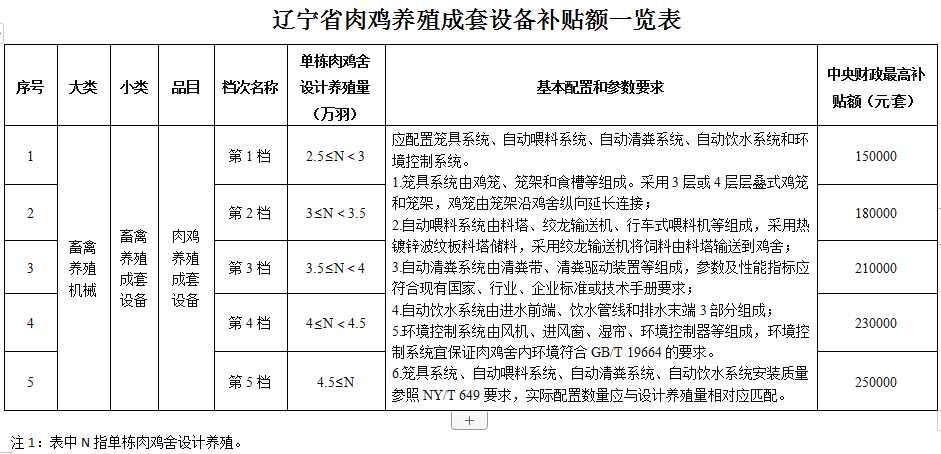 威廉希尔WilliamHill辽宁省农业农村厅关于公示集约化肉鸡养殖场层叠式自动化养殖成套设备补贴额一览表的通知(图1)