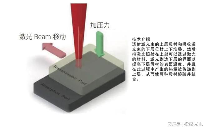 激光塑料焊接技术应用于车载摄像头产品加工(图1)