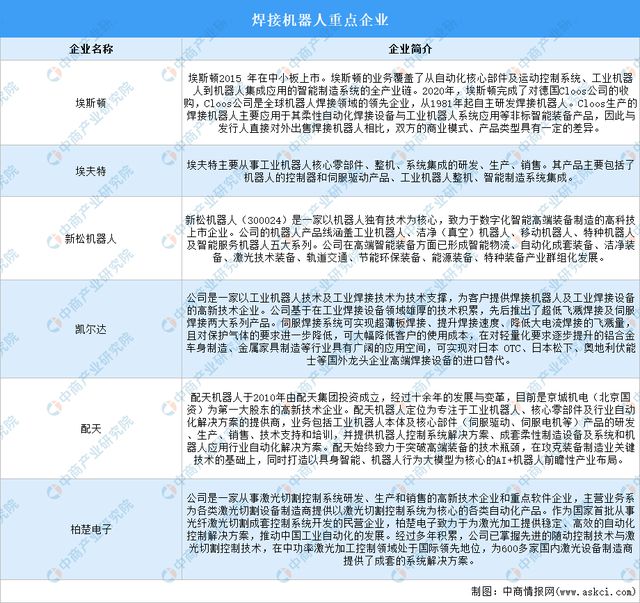 2024年中国焊接机器WilliamHill人产业链图谱研究分析（附产业链全景图）(图15)