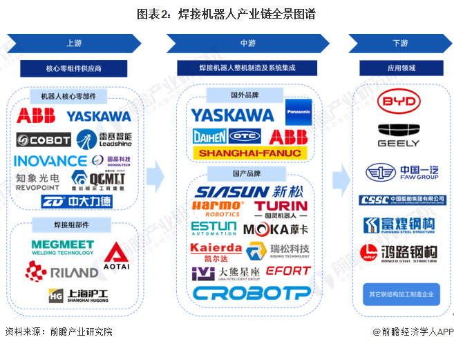 威廉希尔WilliamHill【干货】2024年中国焊接机器人行业产业链现状及市场竞争格局分析代表企业集中在东部沿海地区(图2)