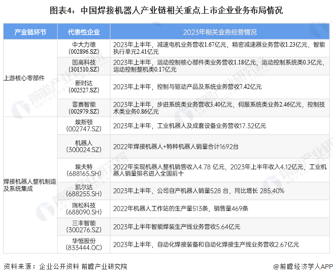 威廉希尔WilliamHill【干货】2024年中国焊接机器人行业产业链现状及市场竞争格局分析代表企业集中在东部沿海地区(图4)