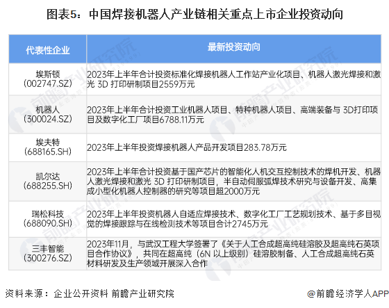 威廉希尔WilliamHill【干货】2024年中国焊接机器人行业产业链现状及市场竞争格局分析代表企业集中在东部沿海地区(图5)