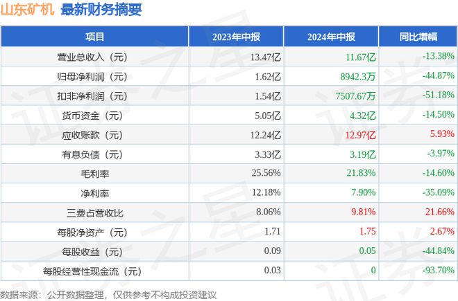 山东矿机（002526）2024年中报简析：净利润减4487%公司应收账款体量较大(图1)