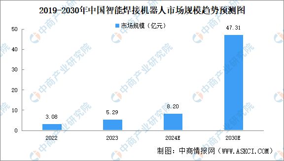 WilliamHill2024年中国智能焊接机器人销量及市场规模预测分析(图2)