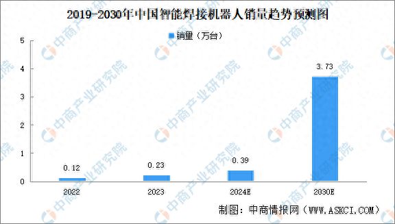 WilliamHill2024年中国智能焊接机器人销量及市场规模预测分析(图1)