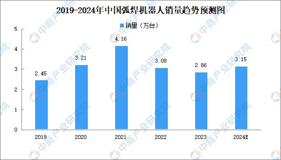 2024年中国焊接机器人行业市场前景预测研究报告（简版）(图4)