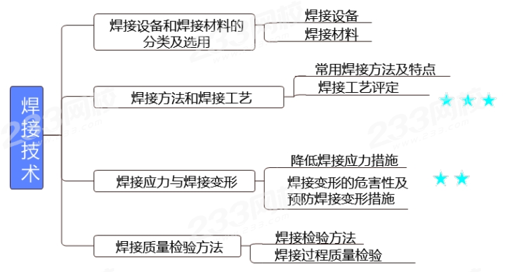 王子初2024年一建机电精讲课考点：焊接方法和焊接工艺(图1)