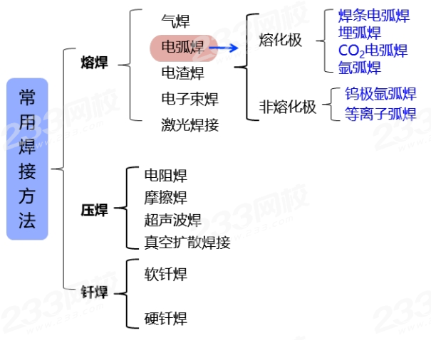 王子初2024年一建机电精讲课考点：焊接方法和焊接工艺(图2)