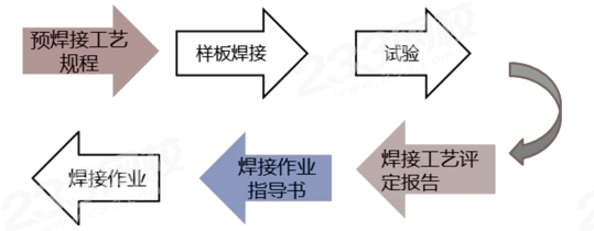 王子初2024年一建机电精讲课考点：焊接方法和焊接工艺(图4)