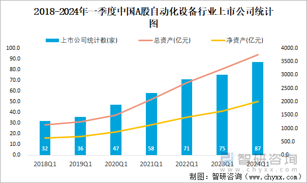 2024年一季度中国A股自动化设备上市公司分析：归属母公司净利润累计3652亿元2529%的企业出现亏损(图1)