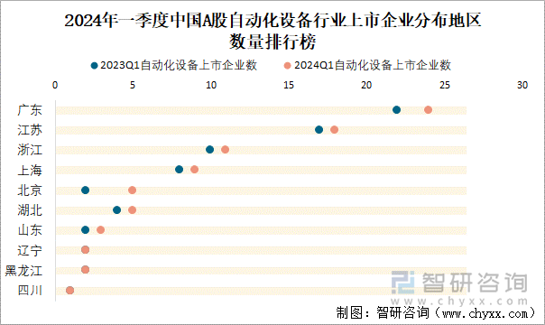 2024年一季度中国A股自动化设备上市公司分析：归属母公司净利润累计3652亿元2529%的企业出现亏损(图2)