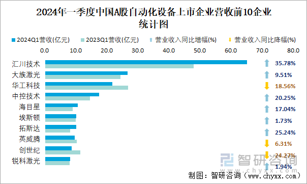 2024年一季度中国A股自动化设备上市公司分析：归属母公司净利润累计3652亿元2529%的企业出现亏损(图3)