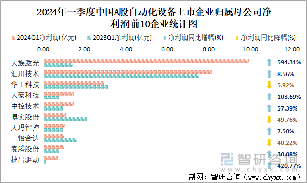 2024年一季度中国A股自动化设备上市公司分析：归属母公司净利润累计3652亿元2529%的企业出现亏损(图4)