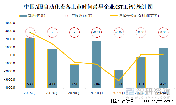 2024年一季度中国A股自动化设备上市公司分析：归属母公司净利润累计3652亿元2529%的企业出现亏损(图6)