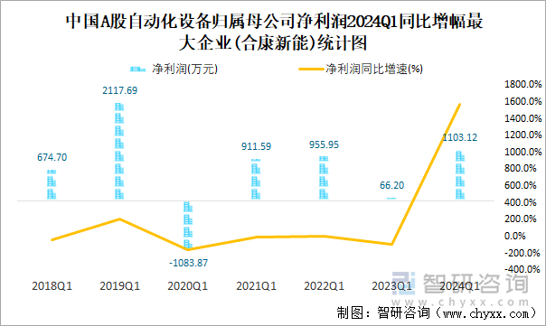 2024年一季度中国A股自动化设备上市公司分析：归属母公司净利润累计3652亿元2529%的企业出现亏损(图5)