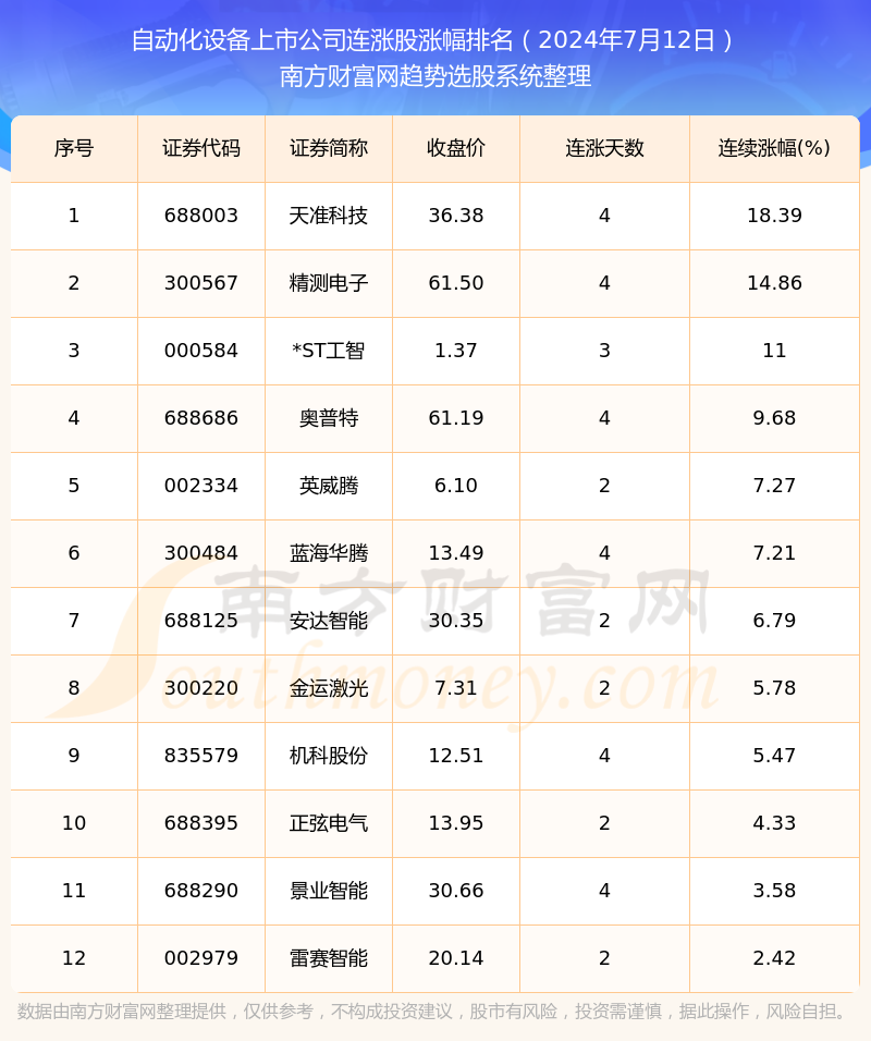 2024年7月12日自动化设备上市公司共12只个股连涨：天准科技连涨幅达1839%(图1)