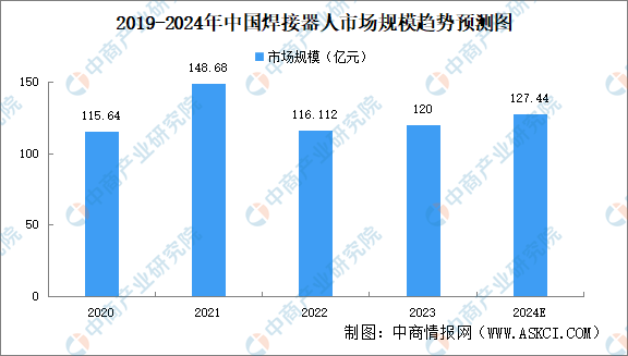 威廉希尔WilliamHill2024年中国焊接机器人市场现状及发展前景预测分析（图）(图1)