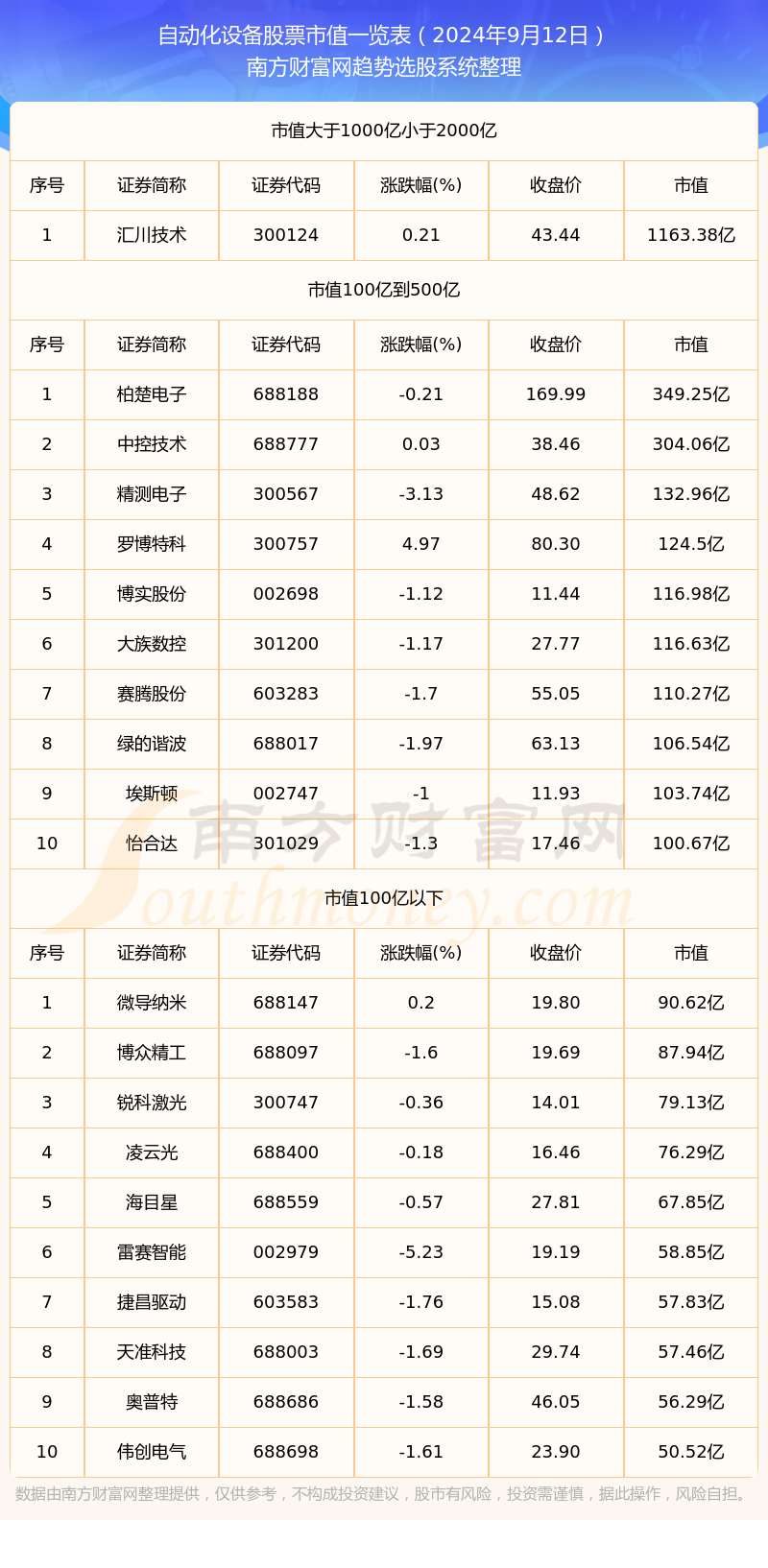 2024年9月12日自动化设备股票市值详情(图1)