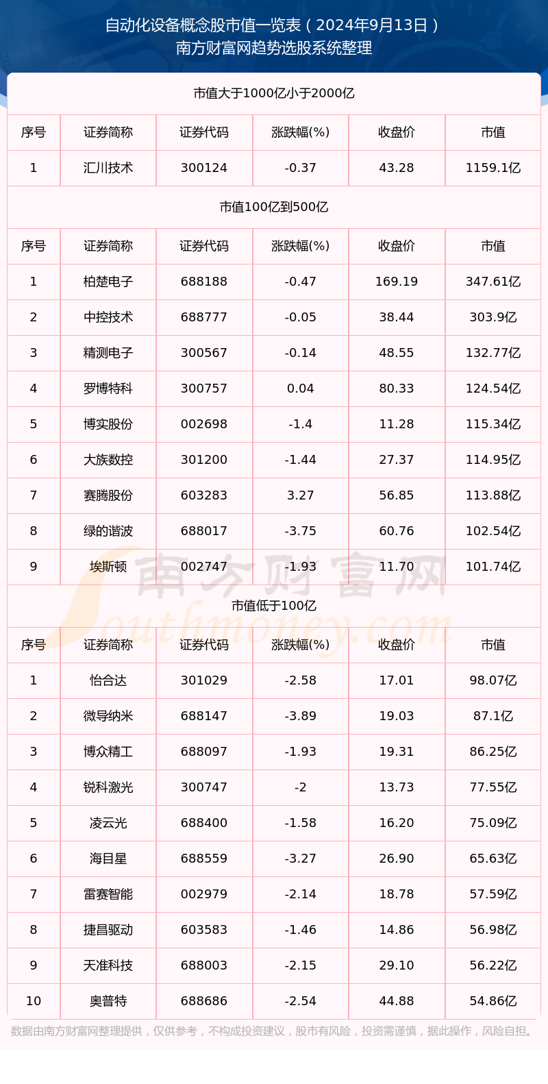 【自动化设备概念股】截止2024年9月13日市值概览(图1)