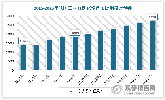 中国工业自动化设备行业现状深度分析与发展前景预测报告（2024-2031）(图3)