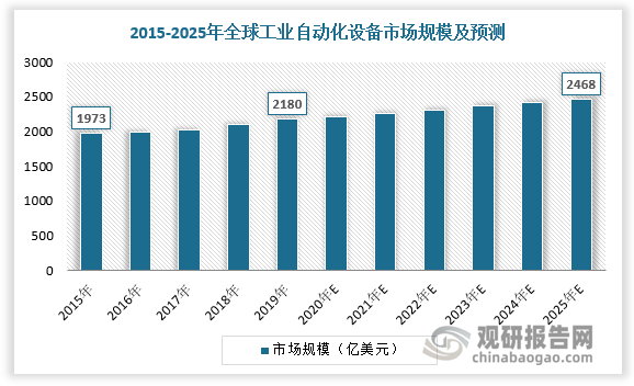 中国工业自动化设备行业现状深度分析与发展前景预测报告（2024-2031）(图2)